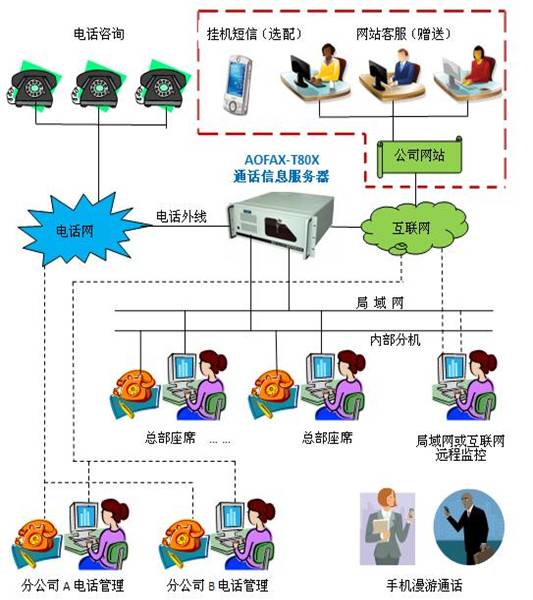 電話呼叫系統